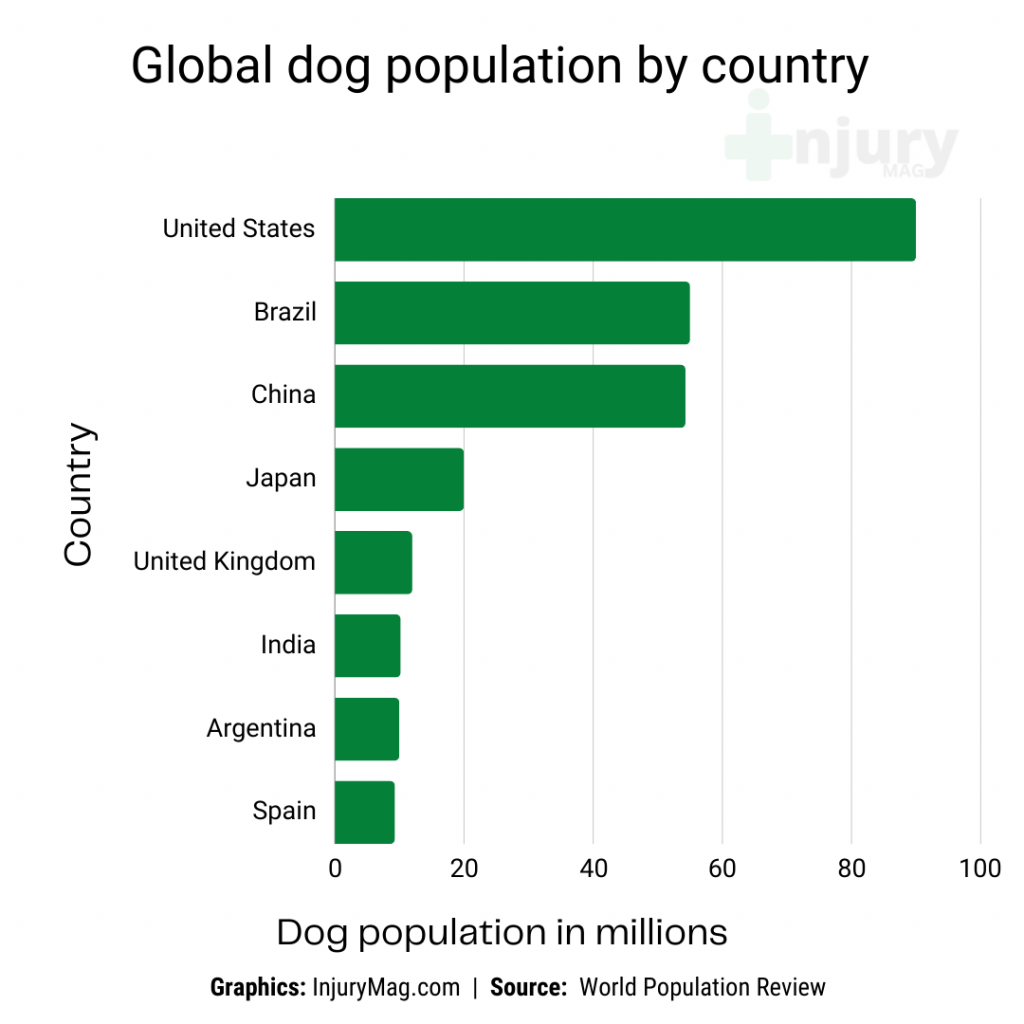 dog population by country